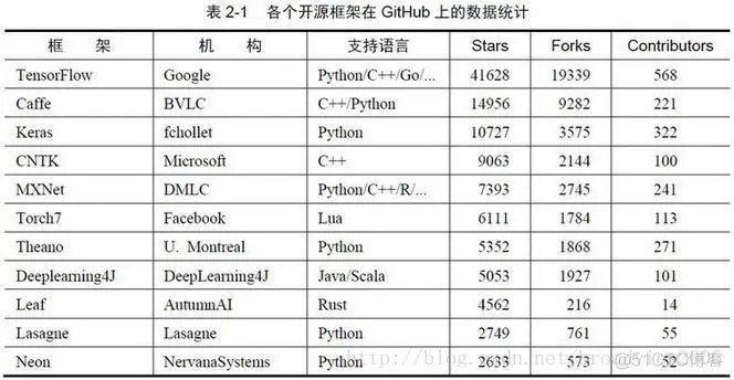 TensorFlow与主流深度学习框架对比_TensorFlow_05